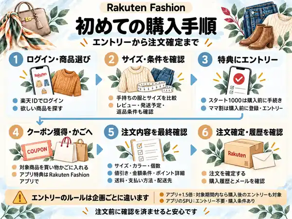 Rakuten Fashion 購入手段